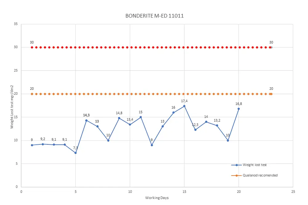 In Vergleichstests zur Gewichtsreduzierung wurde die herausragende Qualität bestätigt, die mit dem neuen Bonderite M ED 11011 von Henkel im Vergleich zum Heißverdichtungszusatz eines Wettbewerbers erreicht wird. 