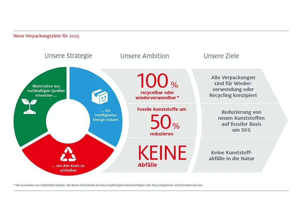 
Im Bereich nachhaltige Verpackungen hat sich Henkel neue, noch ambitioniertere Ziele für das Jahr 2025 gesetzt.