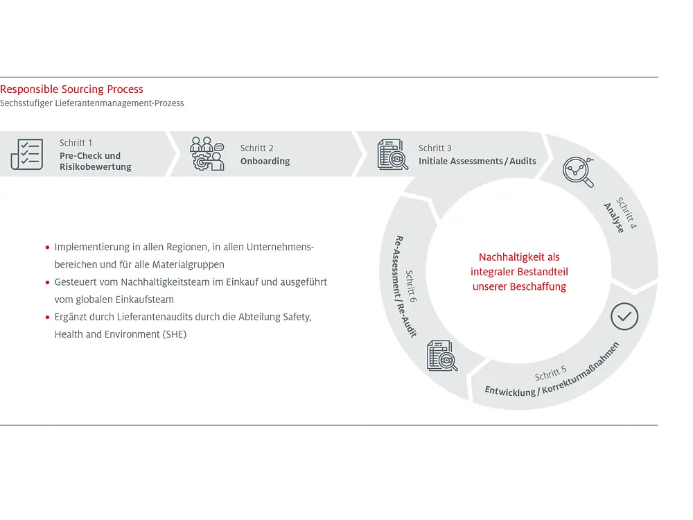 Responsible Sourcing Process 