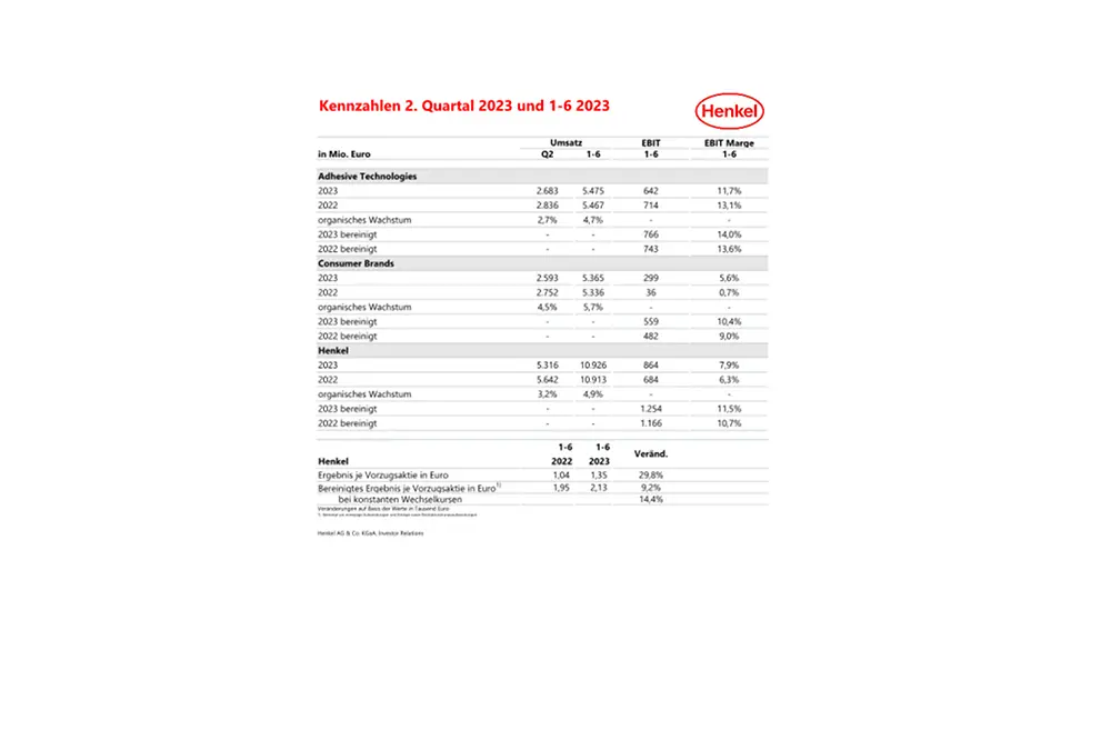 2023-08-10 Key Figures Q2 & H1 2023-DE-pdf.pdfPreviewImage