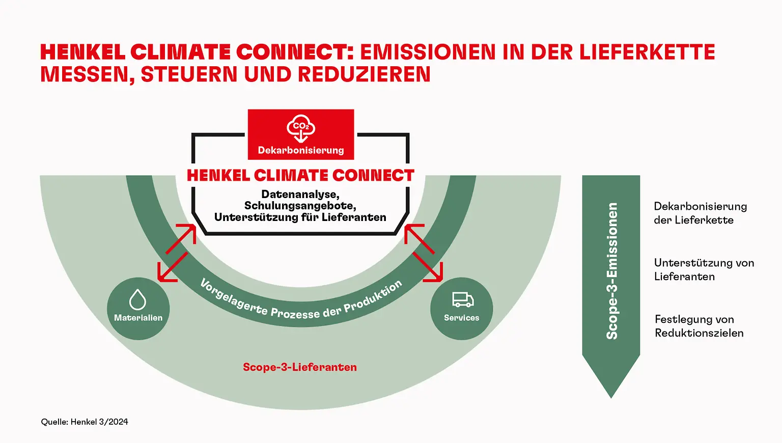 
Henkel führt ein Engagement-Programm zur Erfassung von Klimadaten für seine weltweiten Lieferanten ein.