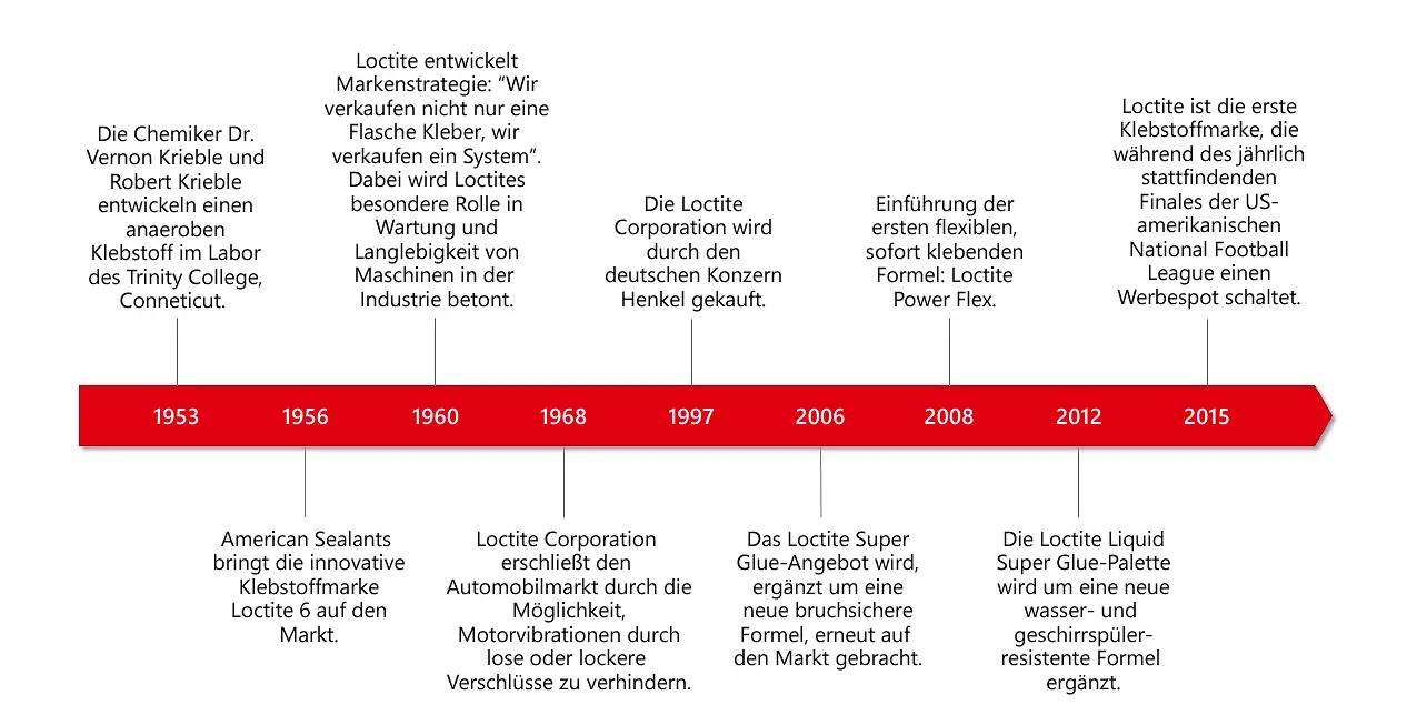 loctite-history-de