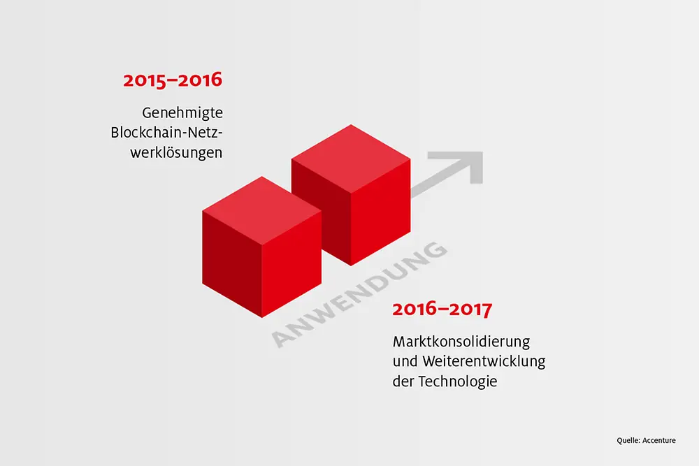 Blockchain-Info: Ein Blick zurück - Anwendung