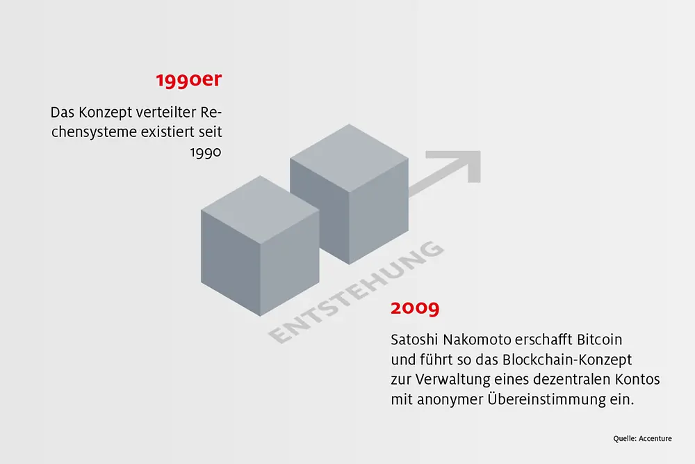 Blockchain-Info: Ein Blick zurück - Entstehnung