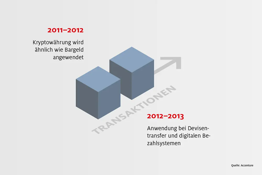 Blockchain-Info: Ein Blick zurück - Transaktionen