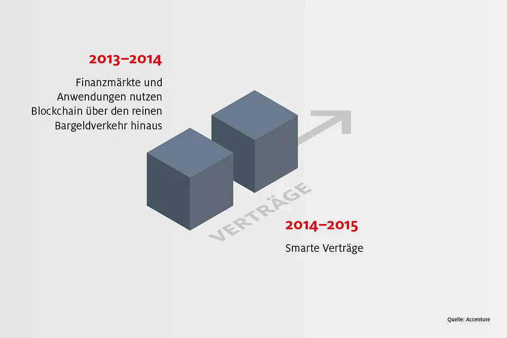 Blockchain-Info: Ein Blick zurück - Vertäge