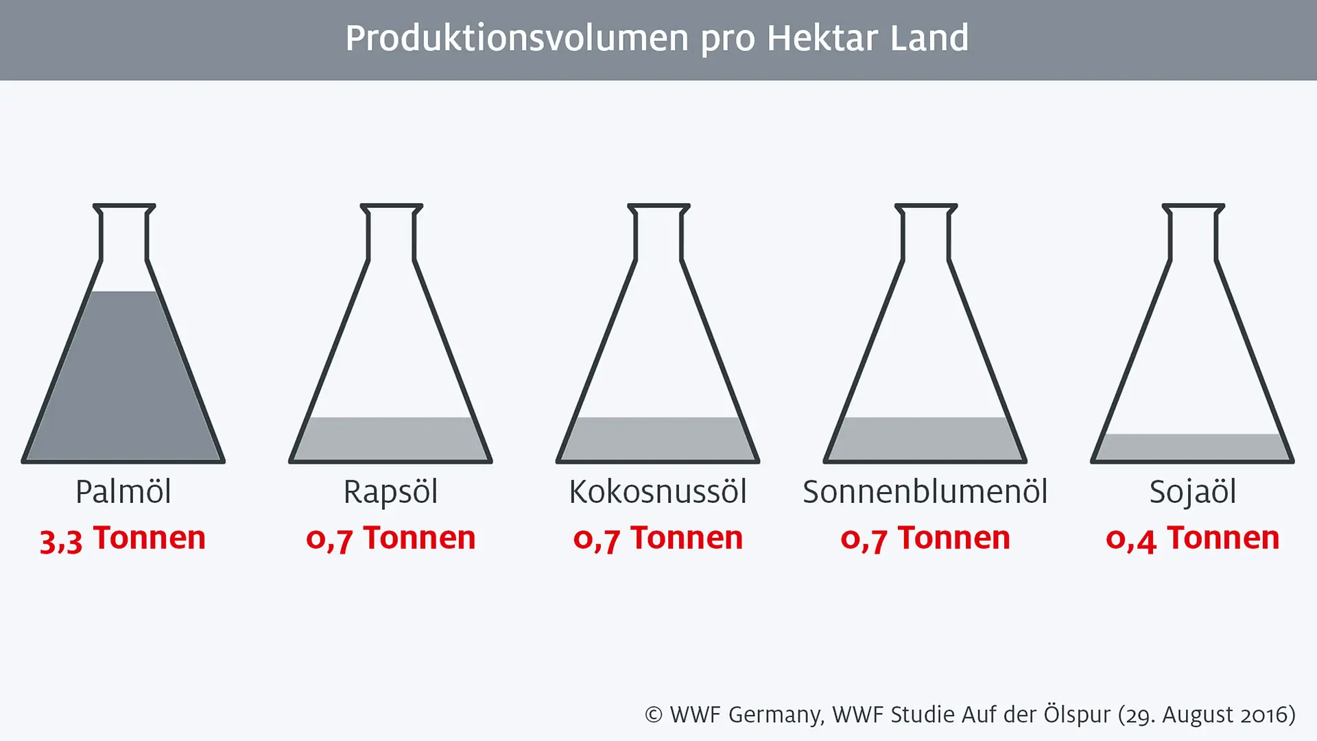 Infografik: Produktionsvolumen pro Hektar Land