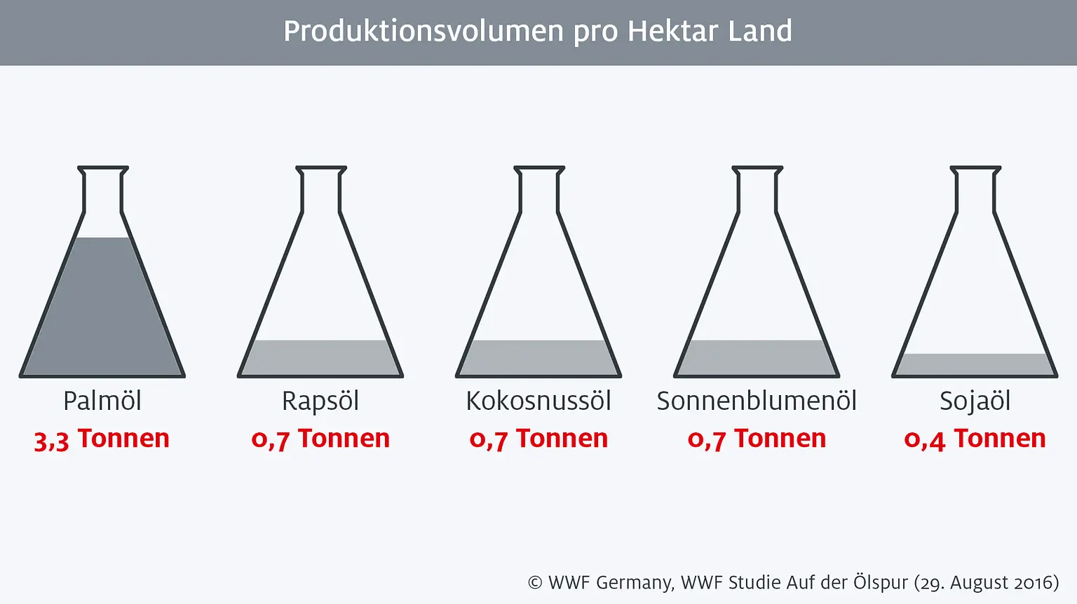 Infografik: Produktionsvolumen pro Hektar Land