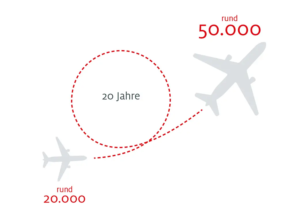 Die Flugzeughersteller Airbus und Boeing schätzen, dass die Zahl der Flugzeuge in den nächsten 20 Jahren von rund 20.000 auf fast 50.000 steigen könnte 