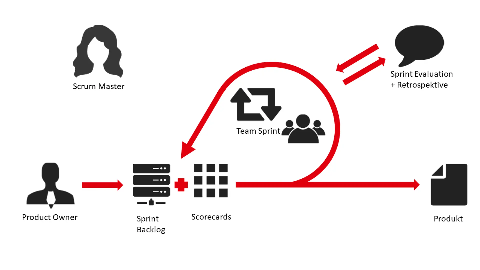 Eine Grafik, die die Stakeholder und die Ablauf eines Scrum Sprints darstellt