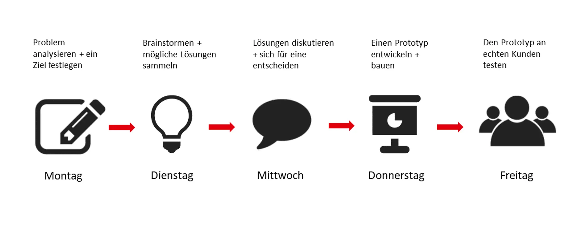 Eine Grafik, die den Verlauf eines fünftägigen Design Sprints zeigt.