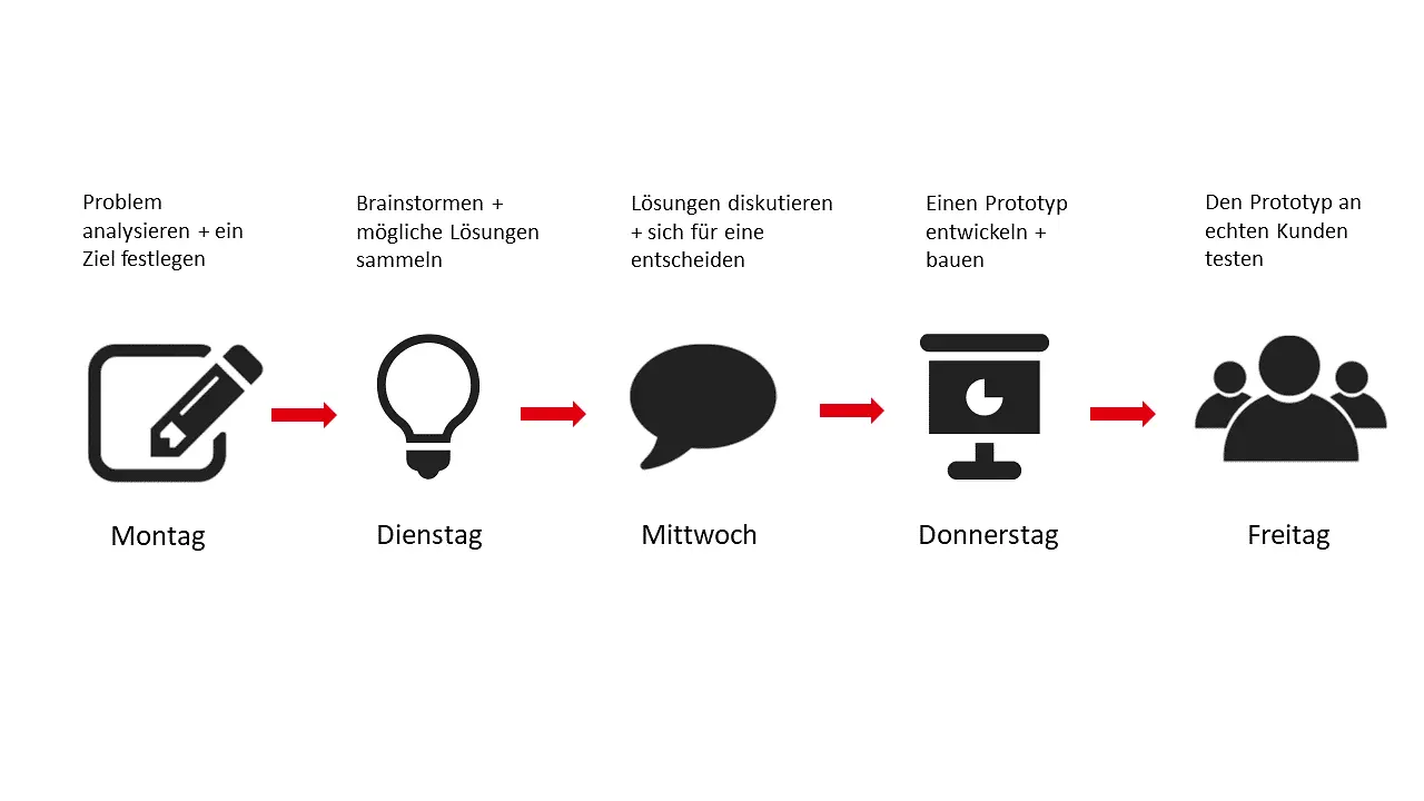 Eine Grafik, die den Verlauf eines fünftägigen Design Sprints zeigt.